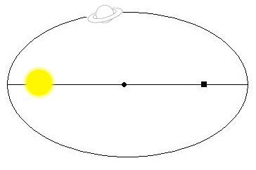 Planetele se invart in jurul soarelui pe o traiectorie in forma de elipsa